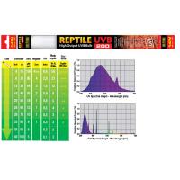 Лампа EXO TERRA REPTILE UVB200 Т8 14Вт 38см